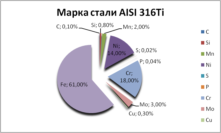 Химический состав AISI 316Ti «ОргМеталлПром Москва» orgmetall.ru